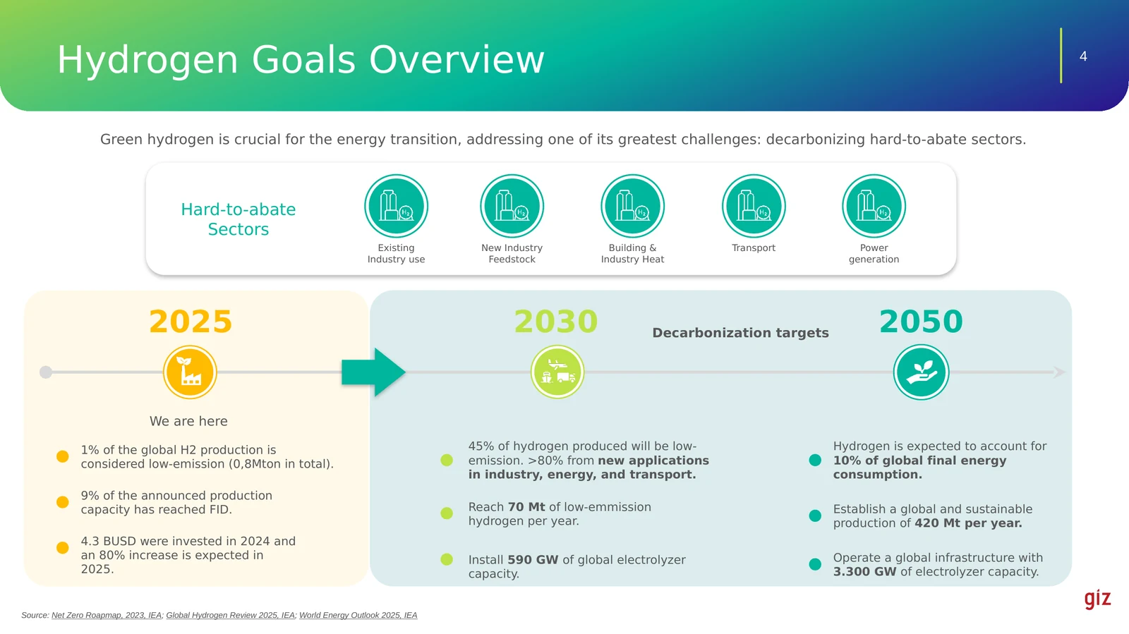 Infografía de la línea de tiempo 2025–2030–2050 con las metas globales de hidrógeno de bajas emisiones e íconos de los sectores de difícil abatimiento: materia prima industrial, calor en edificios e industria, transporte, generación eléctrica y usos industriales existentes.