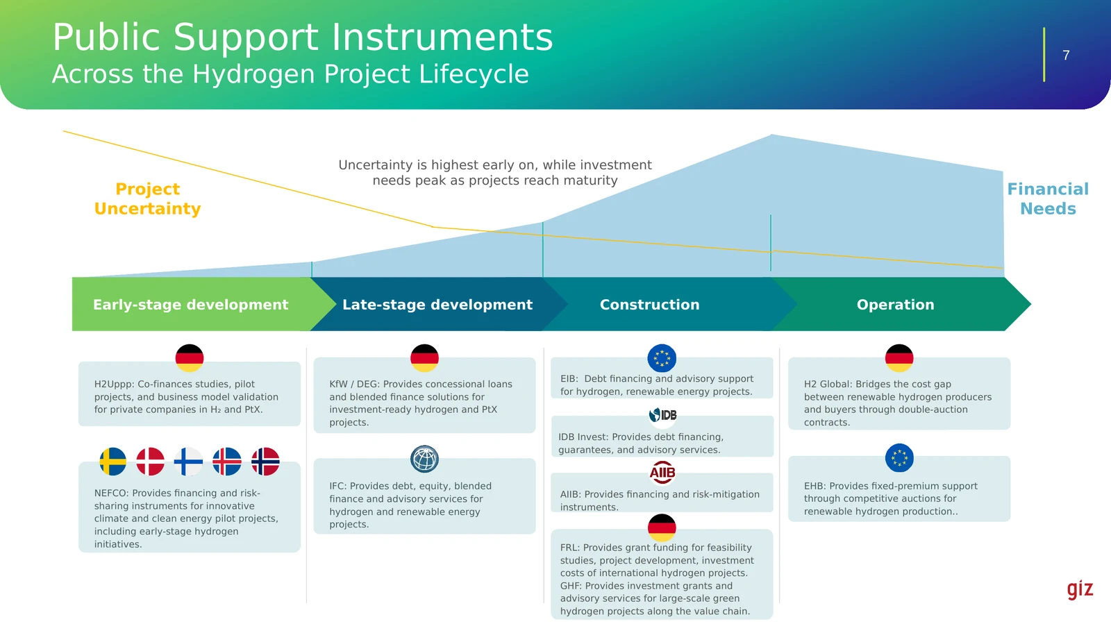 Gráfico que cruza incertidumbre del proyecto y necesidades financieras a lo largo del ciclo de vida, ubicando instrumentos como H2Uppp, NEFCO, KfW/DEG, IFC, EIB, AIIB, BID Invest, H2Global, EHB, FRL y GHF según la etapa en que intervienen.