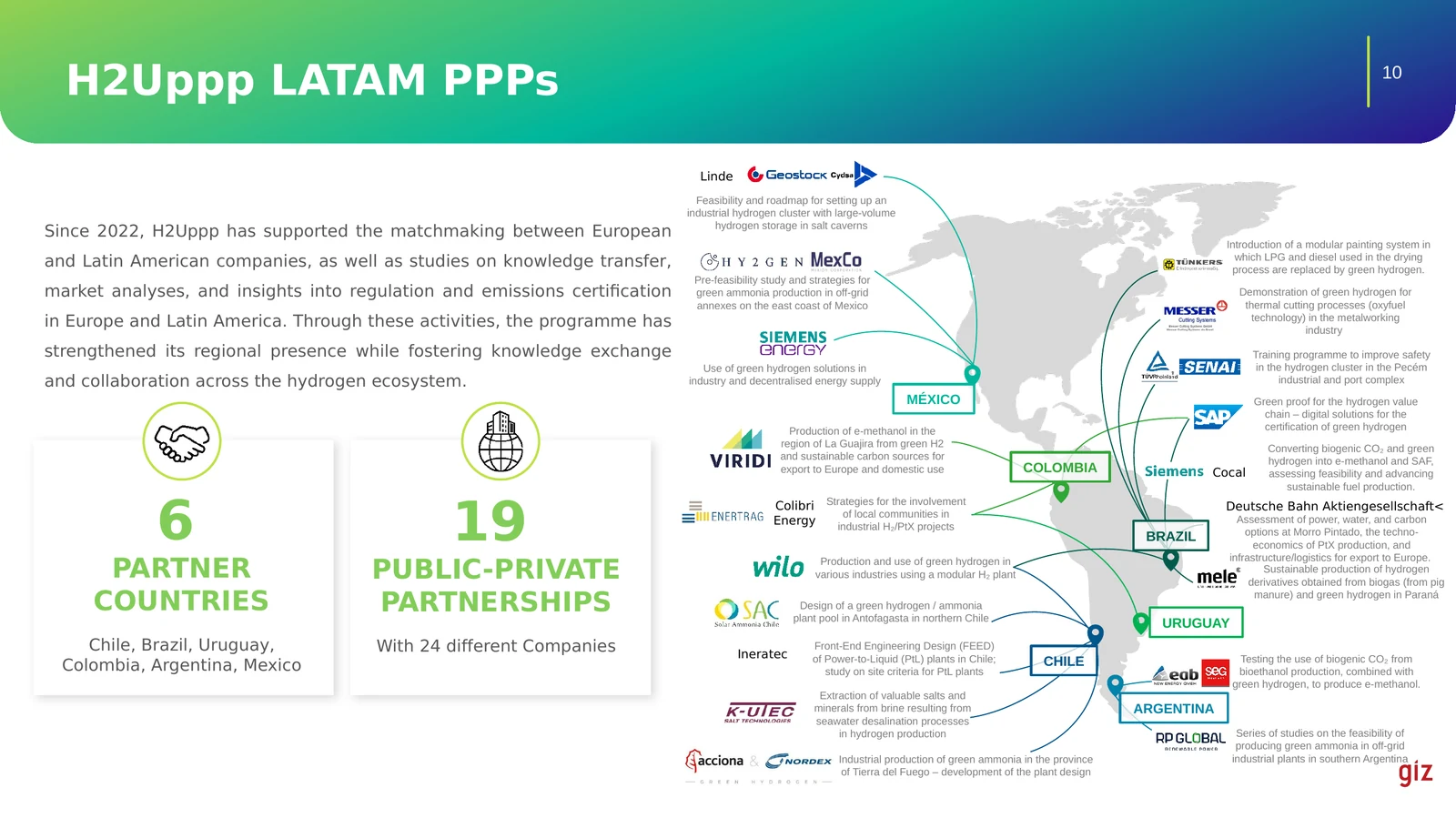 Mapa de América Latina con las alianzas público-privadas de H2Uppp en México, Colombia, Brasil, Uruguay, Argentina y Chile, cada una con una descripción breve del estudio realizado y las empresas participantes.