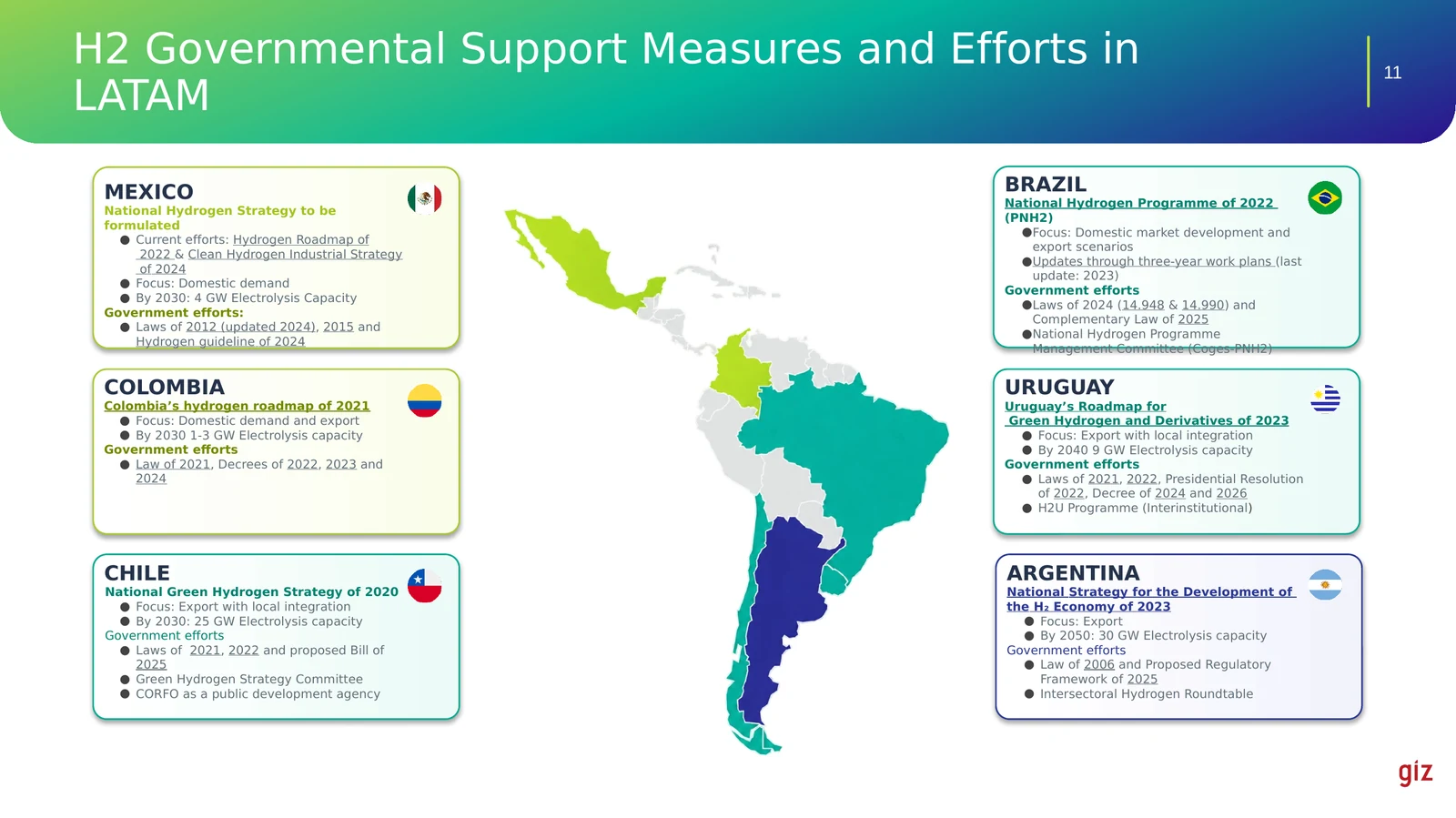 Mapa de América Latina con fichas por país que resumen estrategia nacional de hidrógeno, foco de política, metas de capacidad de electrólisis y principales normas aprobadas en México, Colombia, Brasil, Chile, Uruguay y Argentina.