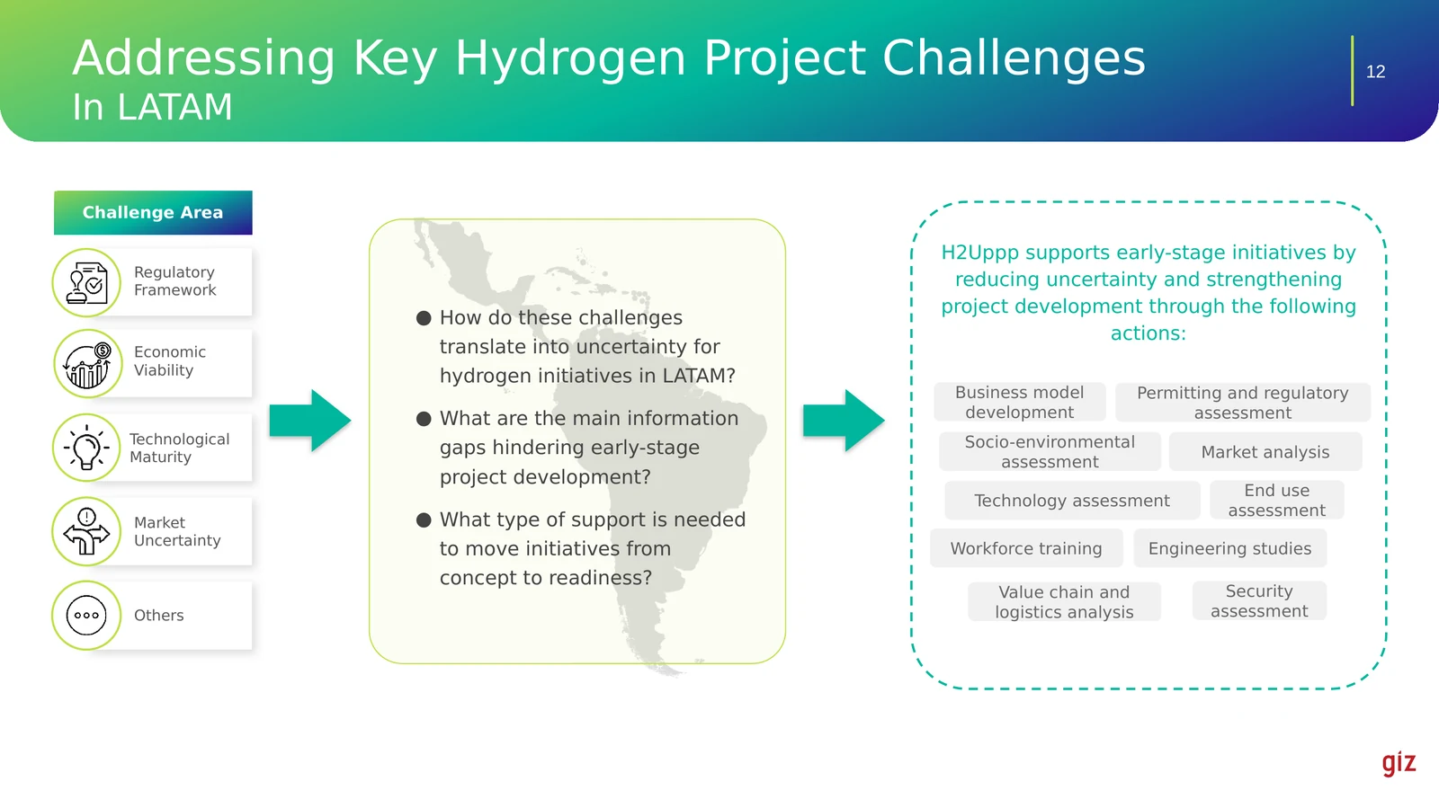 Esquema que vincula las cinco áreas de desafío con las acciones de apoyo de H2Uppp: desarrollo de modelo de negocio, evaluación de permisos y regulación, evaluación socioambiental, análisis de mercado, evaluación tecnológica, evaluación de usos finales, formación de capacidades, estudios de ingeniería, análisis de cadena de valor y logística, y evaluación de seguridad.