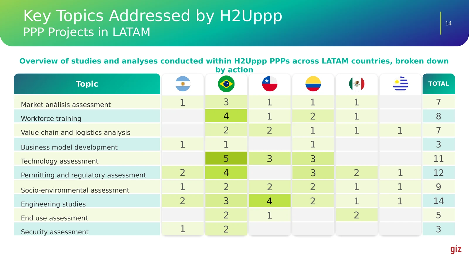 Tabla que desglosa por país y por acción los estudios y análisis realizados en el marco de las alianzas público-privadas de H2Uppp en América Latina.
