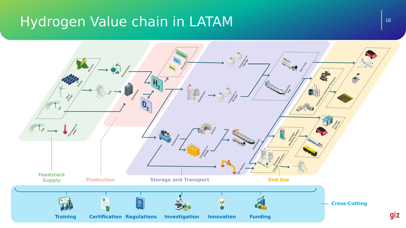 Diagrama isométrico de la cadena de valor del hidrógeno con cuatro bloques —suministro de insumos, producción, almacenamiento y transporte, y usos finales— más una franja transversal de formación, certificación, regulación, investigación, innovación y financiamiento.