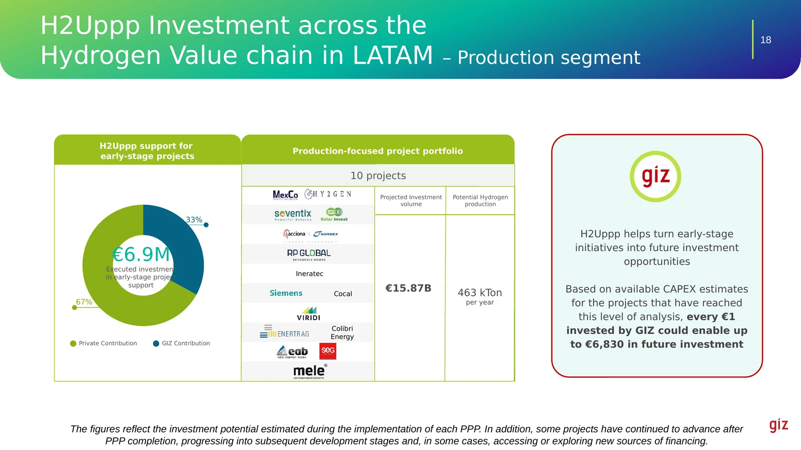Infografía del segmento de producción con la inversión ejecutada de 6,9 millones de euros, el desglose entre contribución privada y aporte de GIZ, el volumen de inversión proyectado de 15,87 mil millones de euros y la producción potencial de 463 kilotoneladas anuales de hidrógeno.